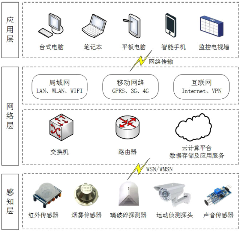 物联网感知设备